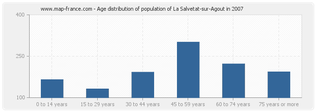 Age distribution of population of La Salvetat-sur-Agout in 2007